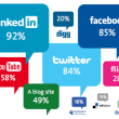 pourcentages de présence des journalistes sur facebook, twitter et linkedin